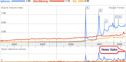 Google Trends of iPhone, Blackberry and HTC